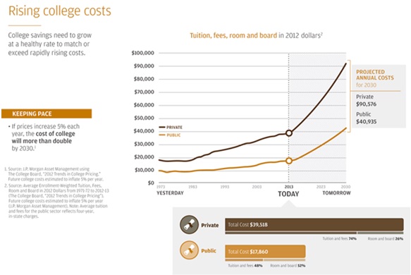 Rising College Costs