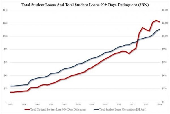 Total Student Loans