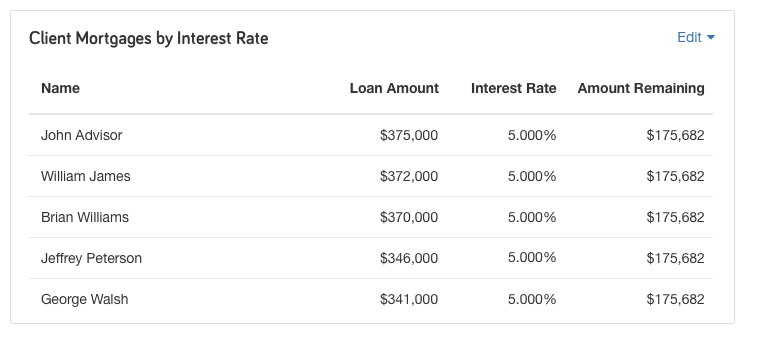 Client Mortgages by Interest Rate
